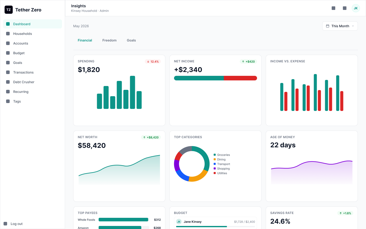 Tether Zero Insights dashboard with cards for spending, net income, income versus expense, net worth, top categories, age of money and savings rate.